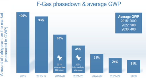 F-Gas phasedown graph