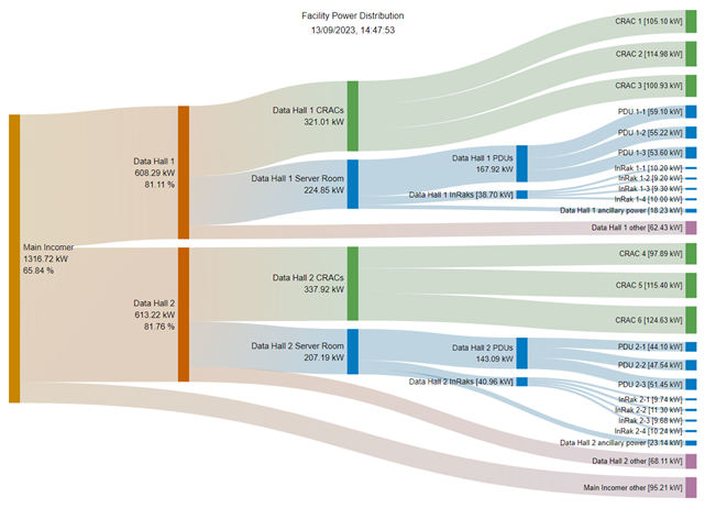 Sankey Diagram functionality added to ACIS Power Monitoring System