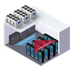 Image shows a simplified representation of Airedale's Cooling System Optimizer